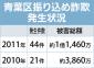 件数２倍、被害額は約３倍
