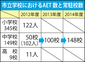 英語助手を全中学配置へ
