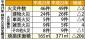 火災件数、面積ともに減少
