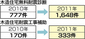 年間申請数が倍増