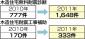 年間申請数が倍増