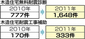 年間申請数が倍増