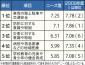 「災害への意識や取組」上位に
