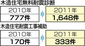 年間申請数が倍増