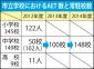 英語助手を全中学配置へ
