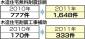 年間申請数が倍増