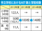 英語助手を全中学配置へ