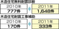 年間申請数が倍増