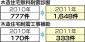 年間申請数が倍増