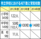 英語助手を全中学配置へ