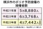 接種控えが顕著に