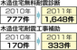 年間申請数が倍増