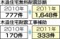 年間申請数が倍増