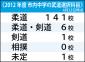 研修実施し、9月開始へ