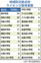 取得者数に地域差