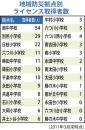 取得者数に地域差