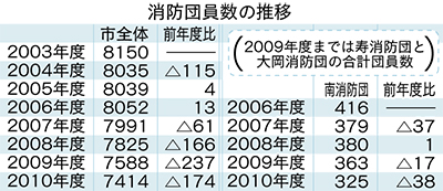 団員の減少､止まらず