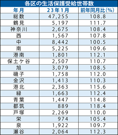 生活保護費 12.6％増に