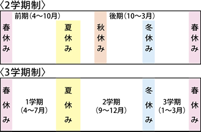 3学期制への回帰進む