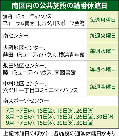 公共施設で輪番休館