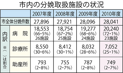 「産科拠点病院」設置へ