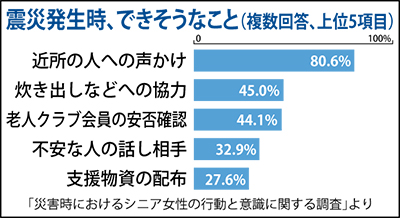｢近所への声かけ｣８割