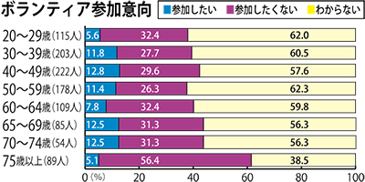 減らぬ負担 善意でカバー