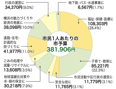 震災対策や子育てに重点