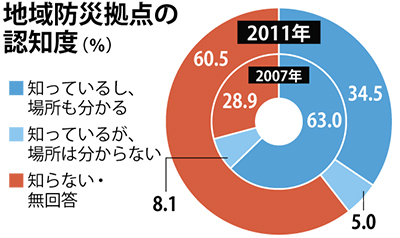 防災拠点｢知らない｣６割