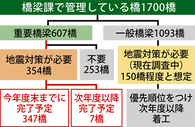 150橋で「工事必要」