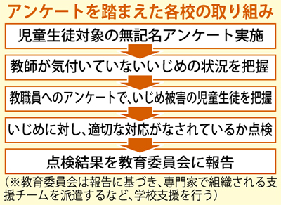 「いじめ」で一斉アンケート