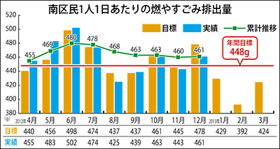 2カ月連続で市内最多