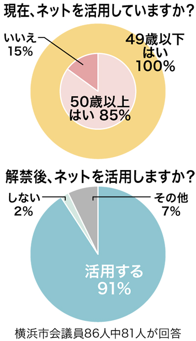 市議91％が｢活用する｣