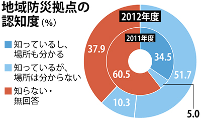 防災拠点｢分かる｣半数