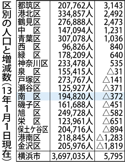 ｢北増、南減｣傾向が顕著