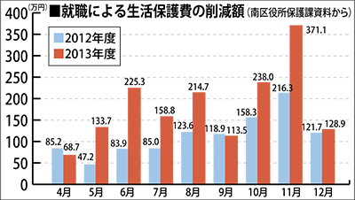 早期就労支援で抑制効果