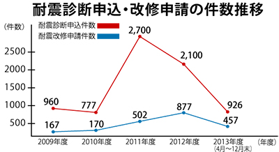 「住宅耐震化」伸び悩み