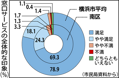 窓口満足度は94％