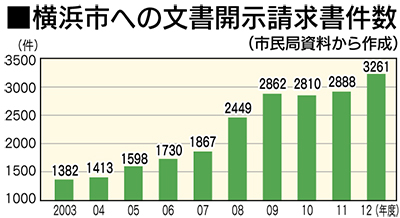 請求件数､10年で2倍超