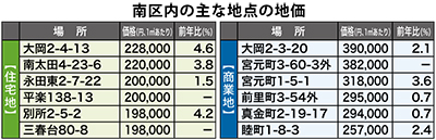 上昇率、前年上回る