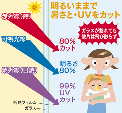 断熱フィルムで快適空間