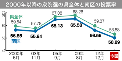 地方議員にも危機感