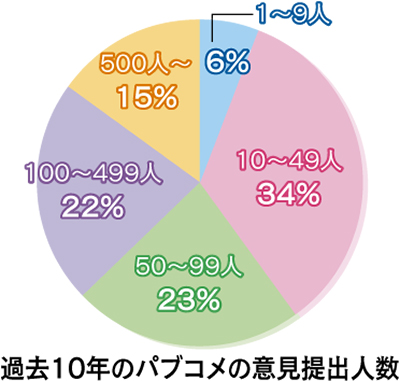 意見提出､1.6万人に1人