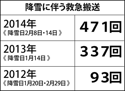 大雪に備え、対策強化