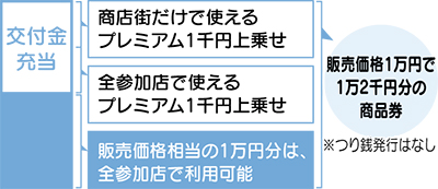 ｢プレミアム商品券｣販売へ