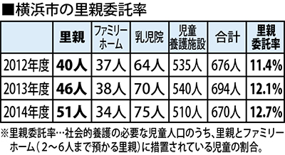 里親委託率の向上目指す
