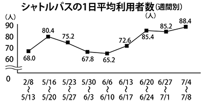 利用客増も目標の６割