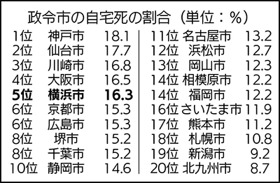 「自宅死」全国平均上回る