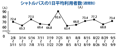 利用横ばい 目標の６割