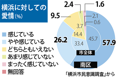 横浜への愛着 ８割超